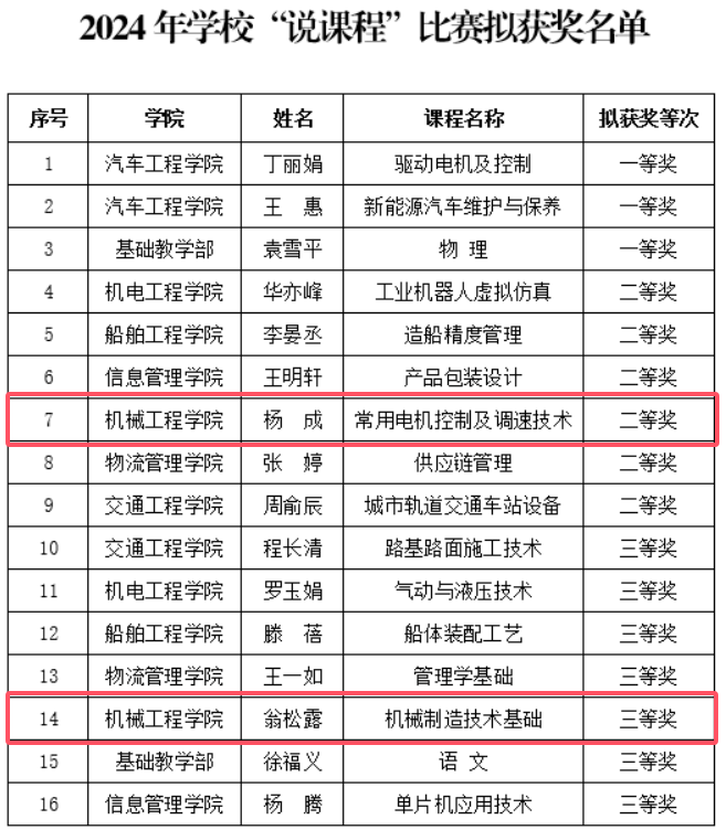 喜报!机械工程学院在学校“说课程”比赛中取得佳奖
