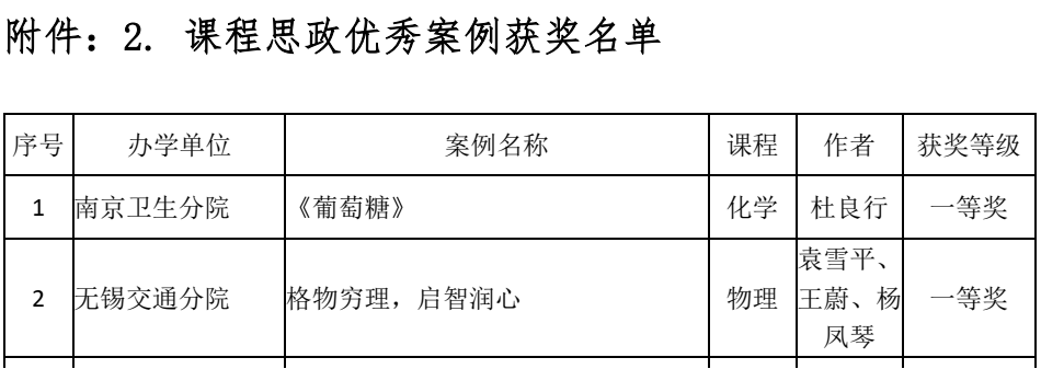喜报:袁雪平团队获课程思政优秀案例一等奖