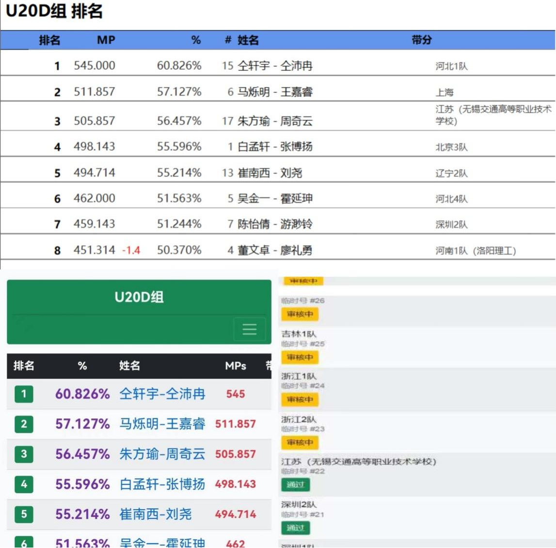 喜报:物理教师指导学生团队获全国青少年智力运动会预赛第三名