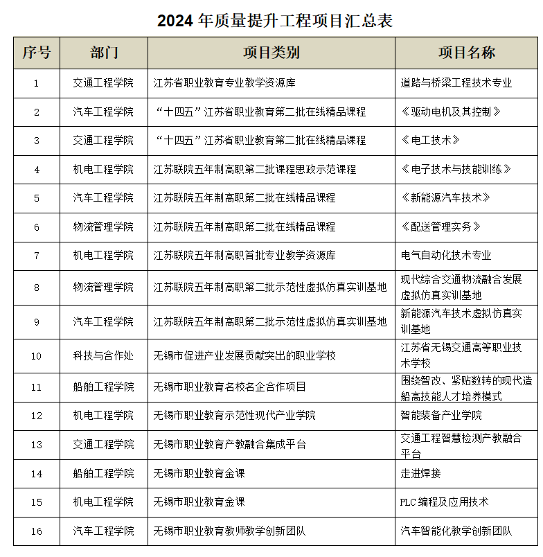 喜报:学校质量工程项目建设再创佳绩